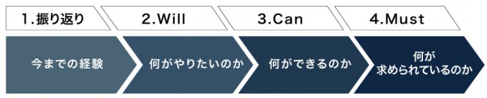 リクルートエージェント登録から内定までの流れ（自己分析4ステップ）