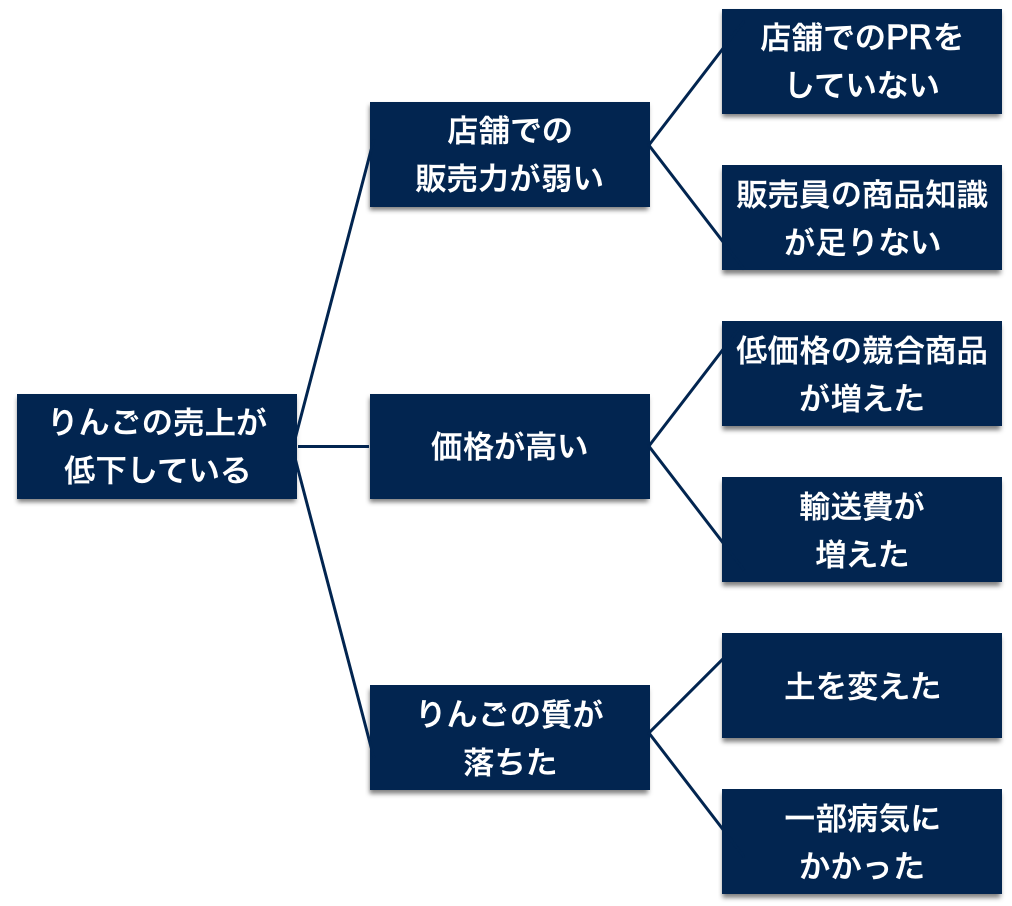 問題 解決 フレーム ワーク