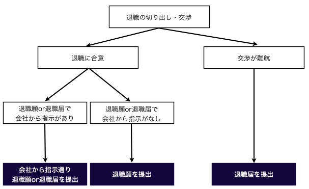 退職願・退職届を出すフロー