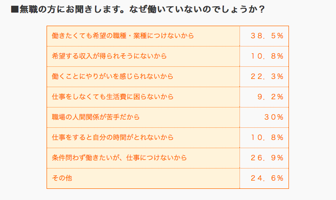 無職　働いていない理由