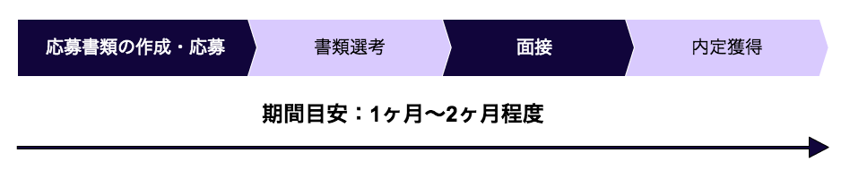 転職活動の流れ