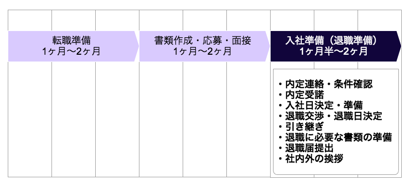 転職の流れ03