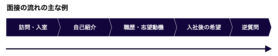 転職の面接の主な流れ
