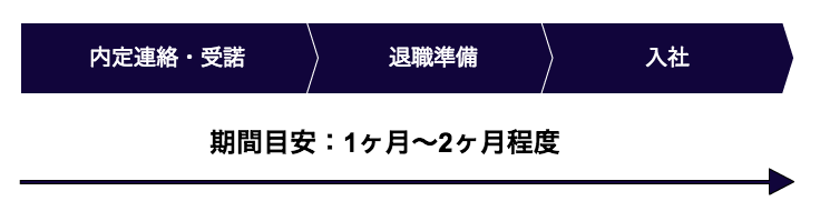 内定後の流れ