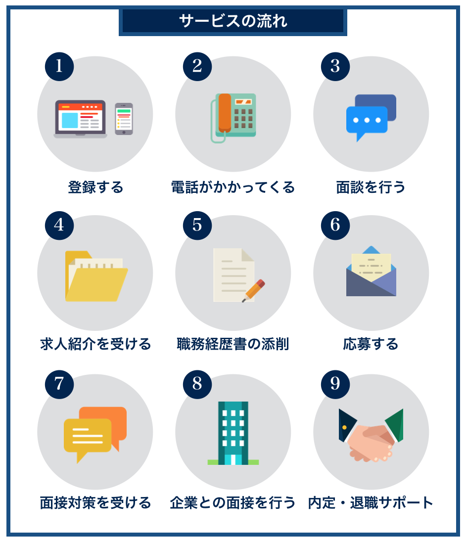 転職怖い｜サービスの流れ