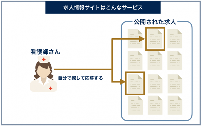 求人サイトは、看護師が自分自身で求人情報を検索して応募する仕組みのサービス