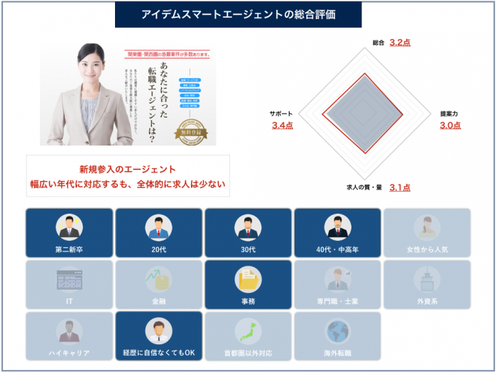 アイデムスマートエージェントの総合評価