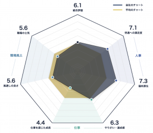 沖縄電力のレーダーチャート