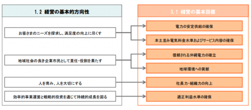 沖縄電力の中期経営計画