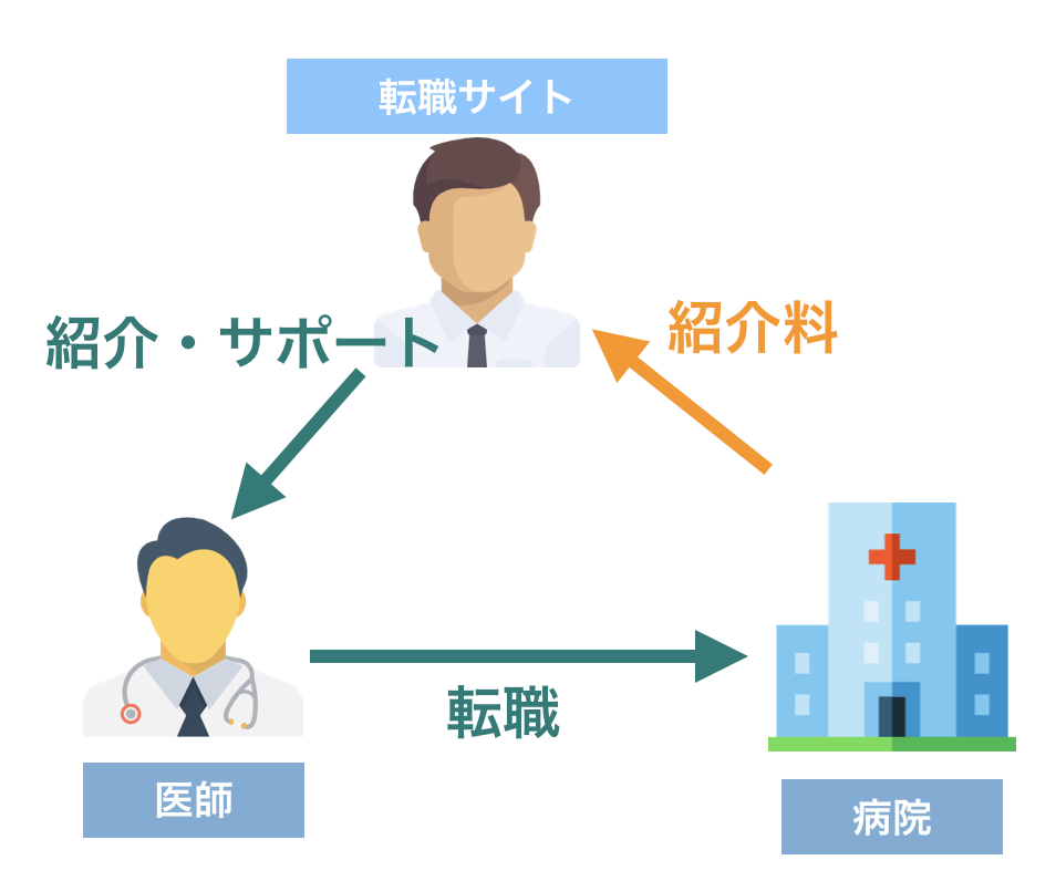医師転職サイト（人材紹介会社）は、利用した求職者（医師）からではなく採用する医療施設側が金銭を支払う仕組みである。病院・医療施設がサイト経由で医師を採用するごとに、オファーした年収に見合った金額を紹介手数料として転職サイトへ納めることになっている。