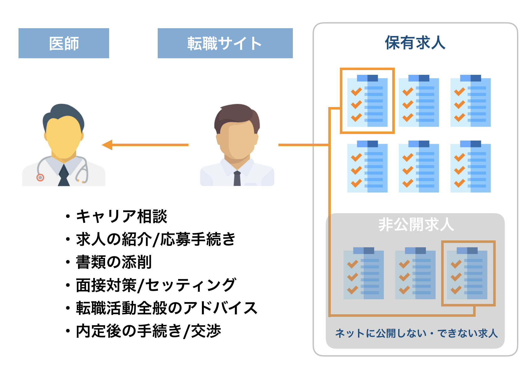 医師転職サイトは、求職中の医師が抱く希望やキャリアビジョンに合わせて、人材紹介会社が保有する多数の求人から選りすぐりの求人情報を紹介してくれるサービス。求人紹介だけでなく、応募手続きや選考日程の調整を仲介してくれるほか、履歴書・職務経歴書の添削や面接対策から条件交渉まで、すべてを手厚くサポートしてくれる。