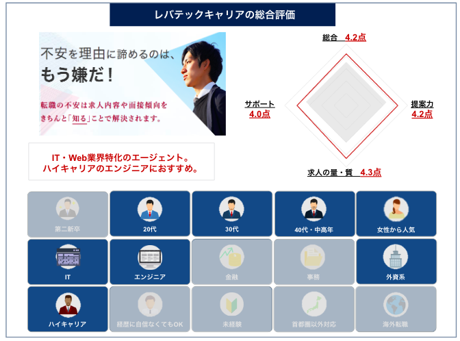 ＜評価グラフ＞レバテックキャリア