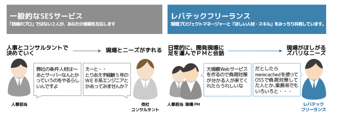 ＜専門知識豊富＞レバテックフリーランス