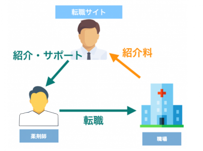 薬剤師　転職サイト　仕組み