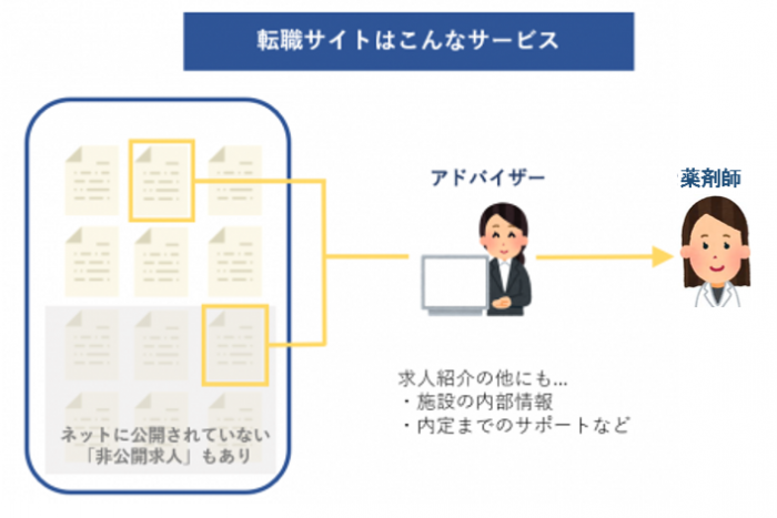 薬剤師　転職サイト　仕組み
