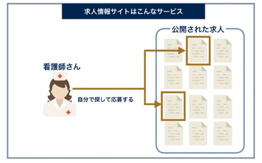 求人情報サイトの仕組み