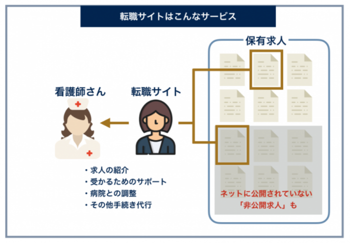 転職サイトの仕組み