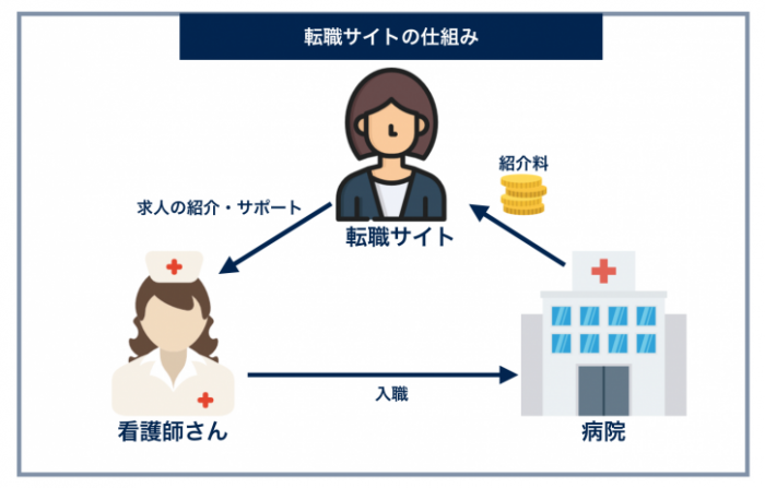 看護師　転職サイト　仕組み