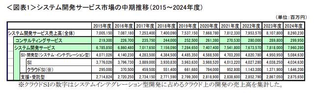 ＜図表＞システム開発サービス市場の中期推移