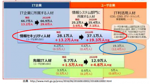 ＜画像＞セキュリティエンジニア人材不足