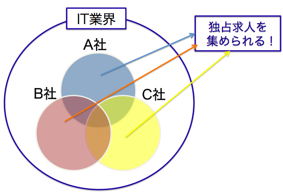 ＜ベン図＞独占求人