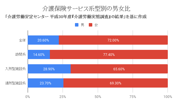 介護保険サービス系型別の男女比