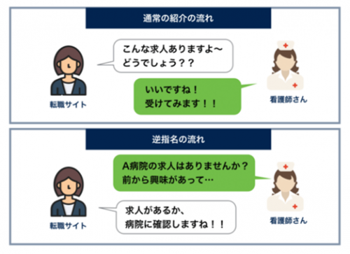 『ナースではたらこ』には、求人票が掲載されていない医療施設に対してもキャリアアドバイザーが募集交渉を行ってくれる「逆指名求人」システムがある。