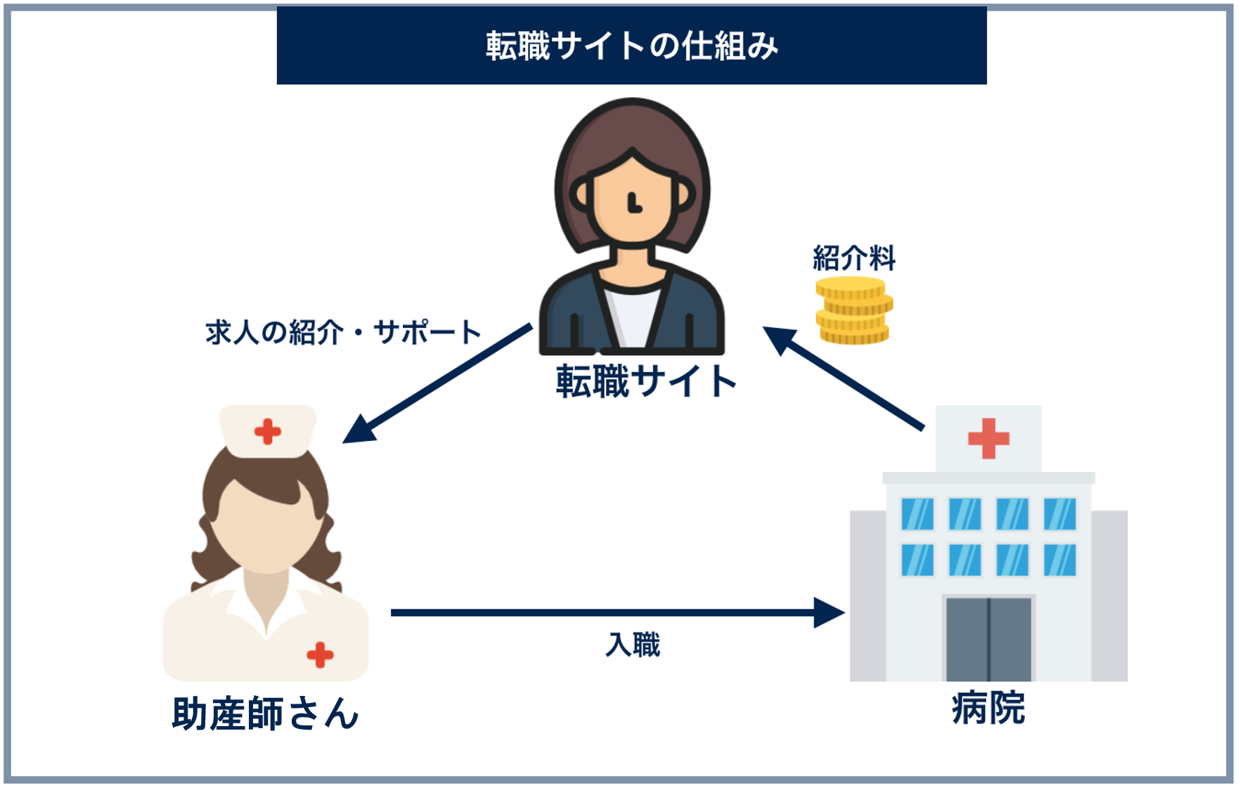 転職サイトの仕組み