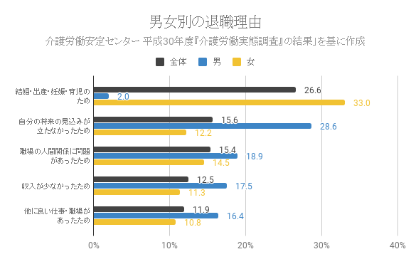 男女別の退職理由