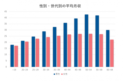 性別・世代別の平均月収
