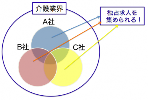 ＜ベン図画像＞介護業界