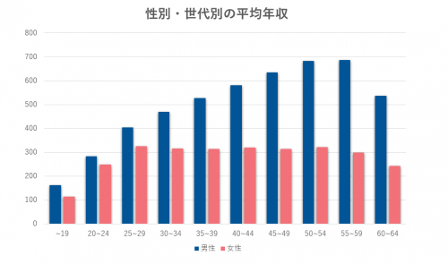 性別・世代別の平均年収