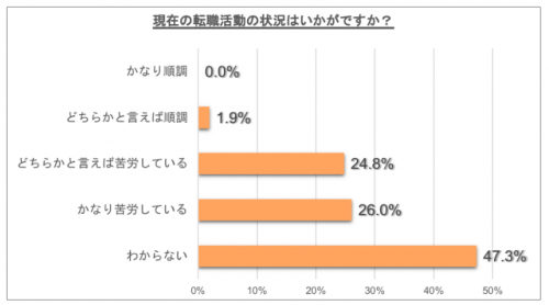 ＜画像＞第二新卒転職活動状況