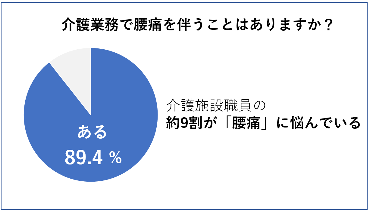 介護業務で伴う腰痛の割合