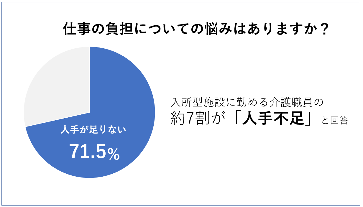 介護職全体の人手不足の割合