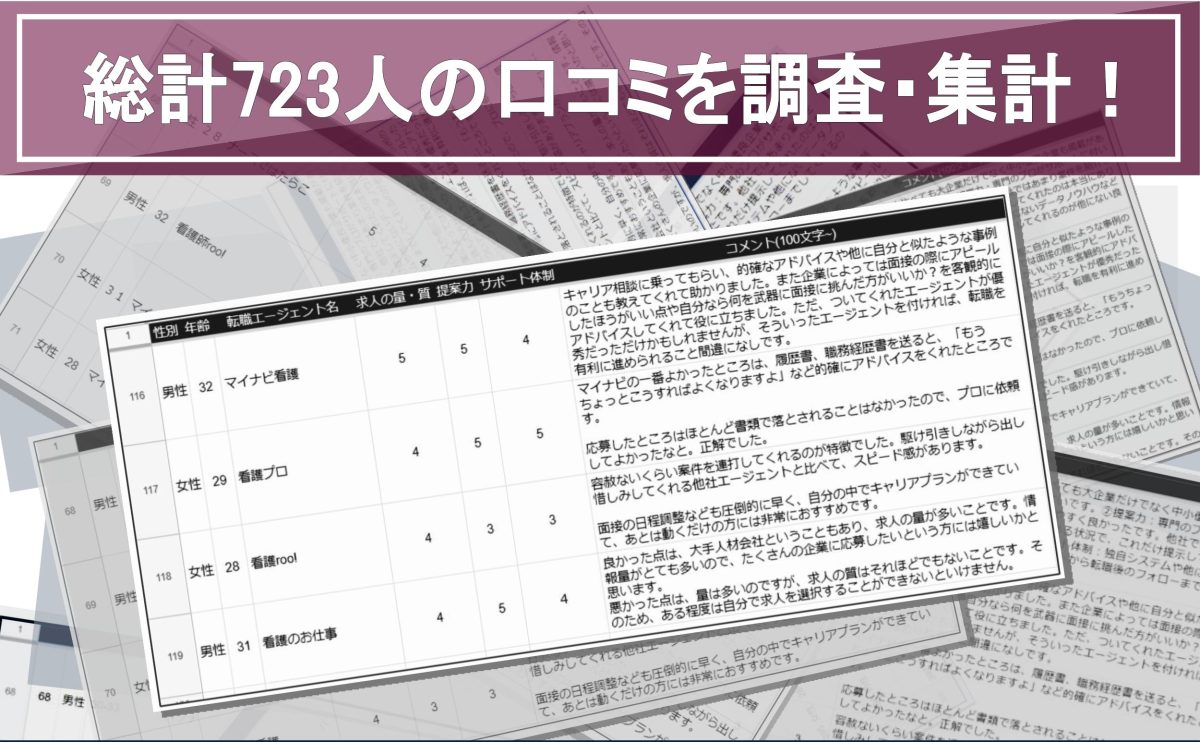 看護師転職サイトの選定・サービス比較にあたって、実際に転職サイトを利用した看護師723名へアンケート調査を実施し、口コミ・評判を集計しました。