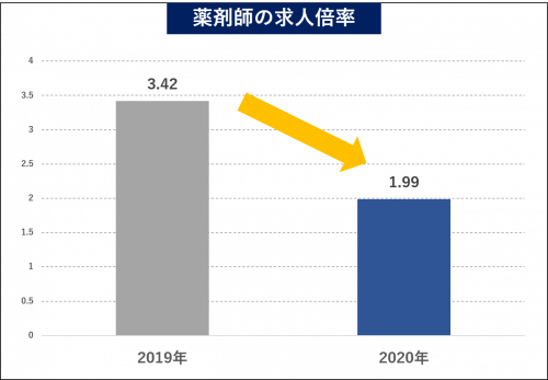 薬剤師　求人倍率