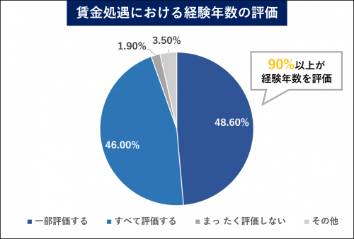 賃金処遇における経験年数の評価