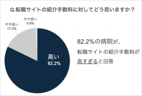 転職サイトの紹介手数料について