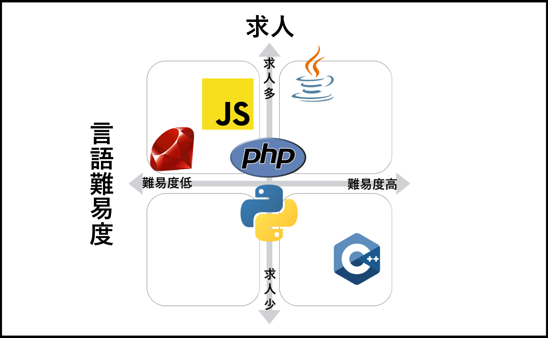 言語難易度と求人
