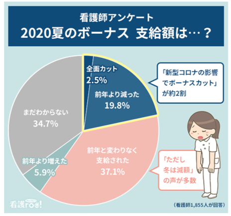 2020年看護師の夏のボーナスアンケート