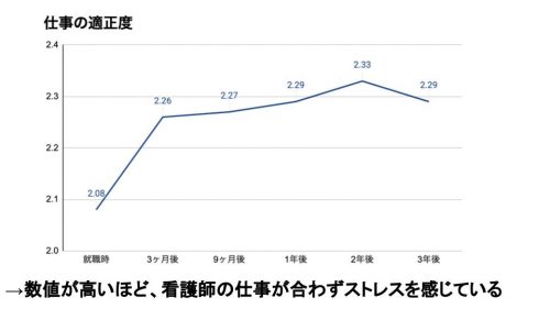 看護師の適正度