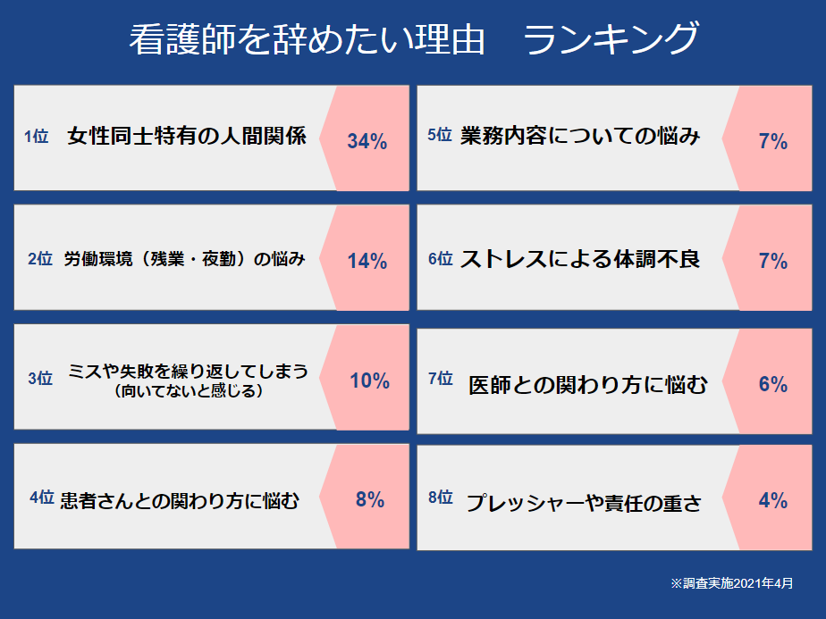 看護師を辞めたい理由ランキング