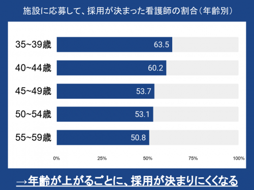 看護師転職年齢