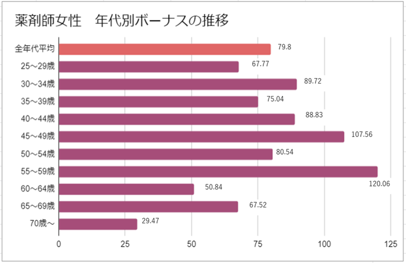 薬剤師女性年代別ボーナスの推移