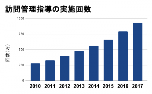 訪問管理指導の実施回数