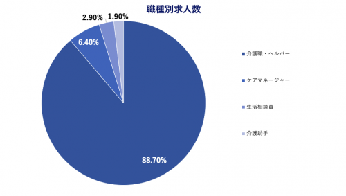 マイナビ介護　職種別求人数