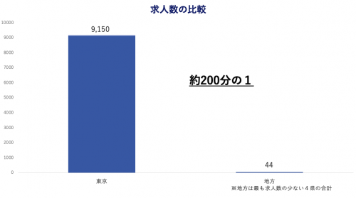 介護求人ナビ　都市地方　求人数比較