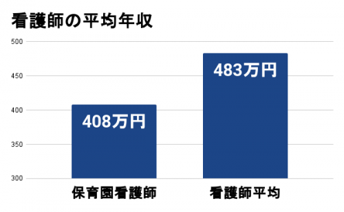 看護師の平均年収
