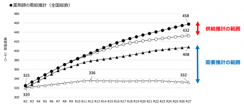 薬剤師の需給推計